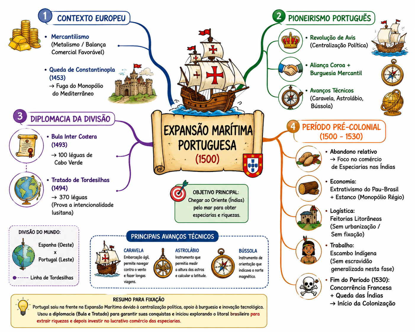 Mapa mental gerado pela IA